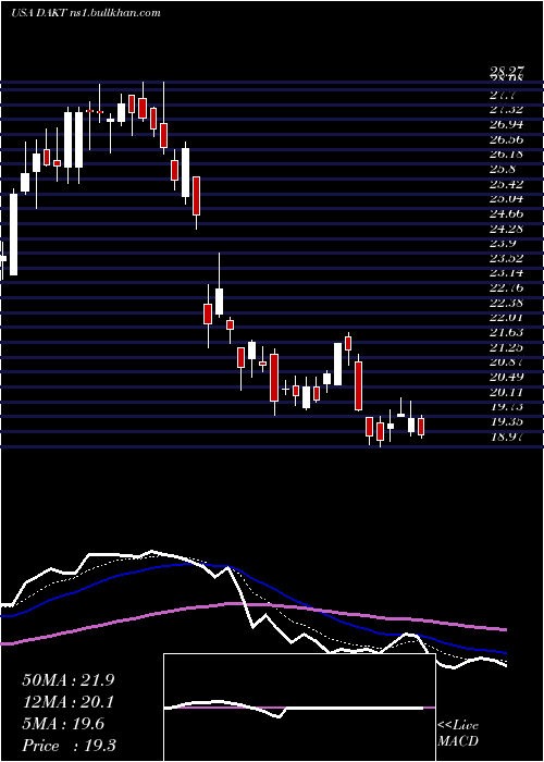  Daily chart DaktronicsInc