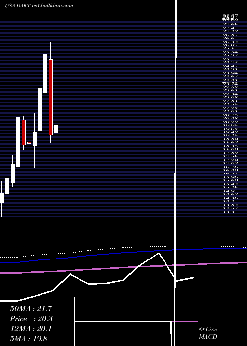  monthly chart DaktronicsInc