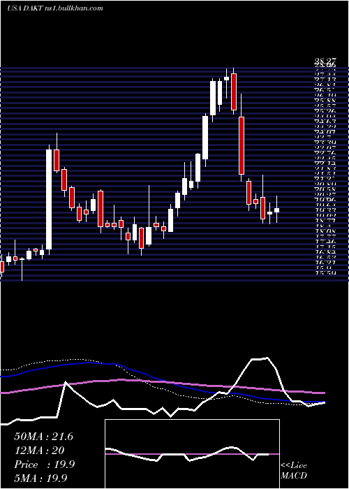  weekly chart DaktronicsInc