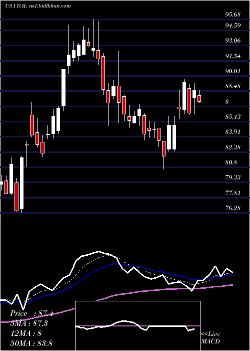  Daily chart DeltaAir