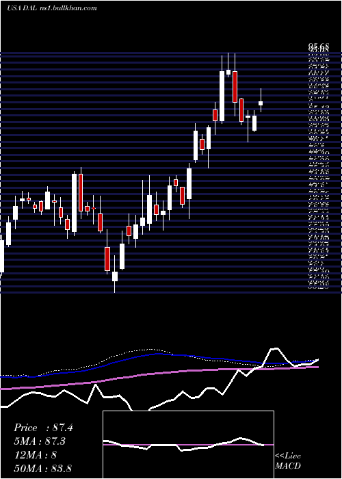  weekly chart DeltaAir