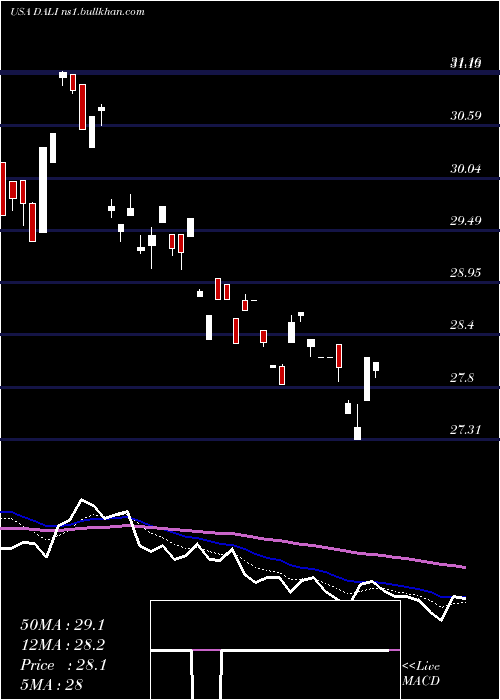  Daily chart FirstTrust
