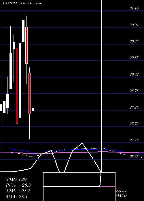  monthly chart FirstTrust