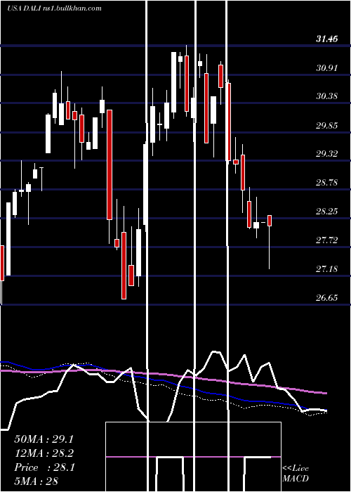  weekly chart FirstTrust