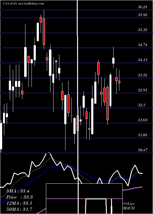  Daily chart DanaIncorporated