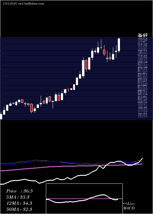  weekly chart DanaIncorporated