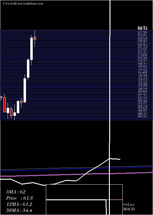  monthly chart DarlingIngredients