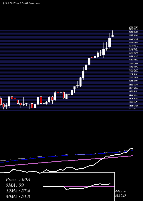  weekly chart DarlingIngredients