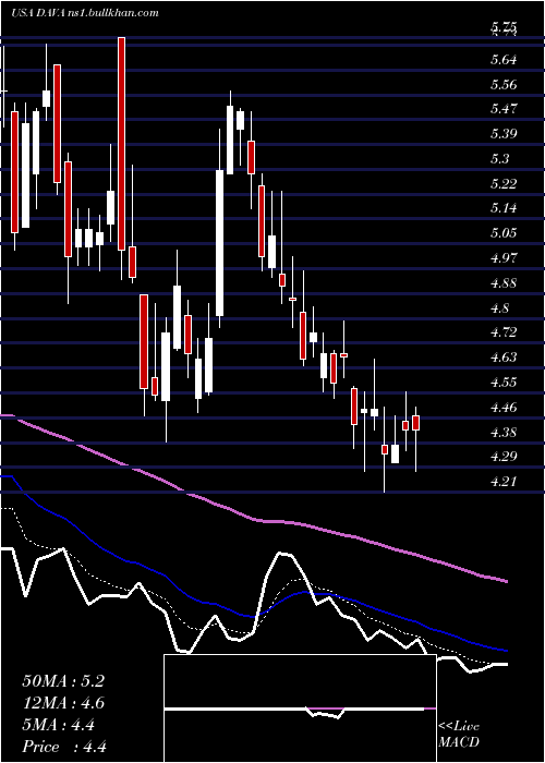  Daily chart EndavaPlc