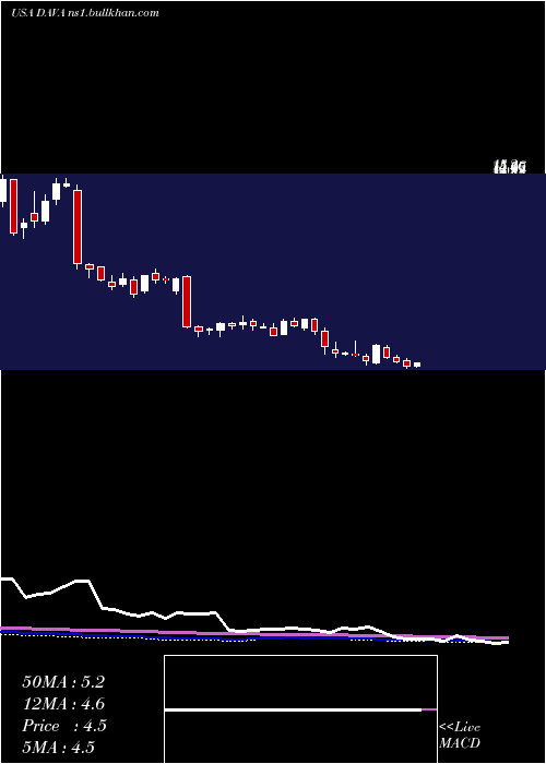  weekly chart EndavaPlc
