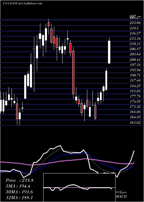  Daily chart FamousDave