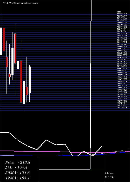  monthly chart FamousDave