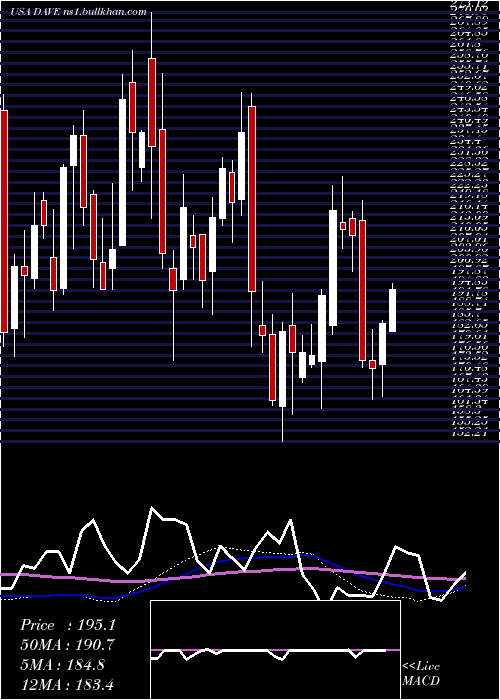  weekly chart FamousDave