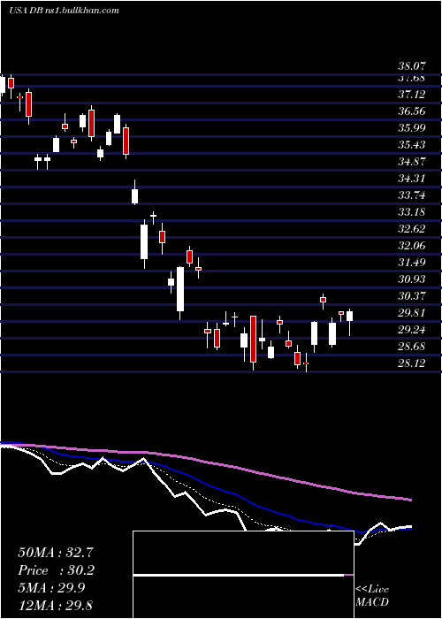 Daily chart DeutscheBank