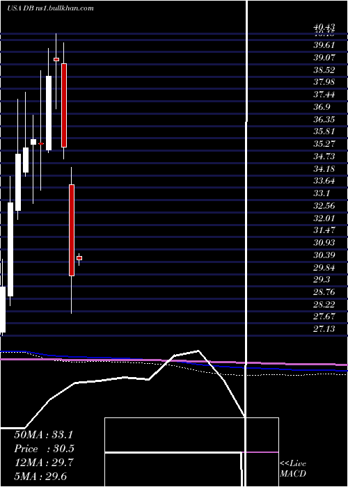  monthly chart DeutscheBank