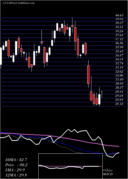  weekly chart DeutscheBank