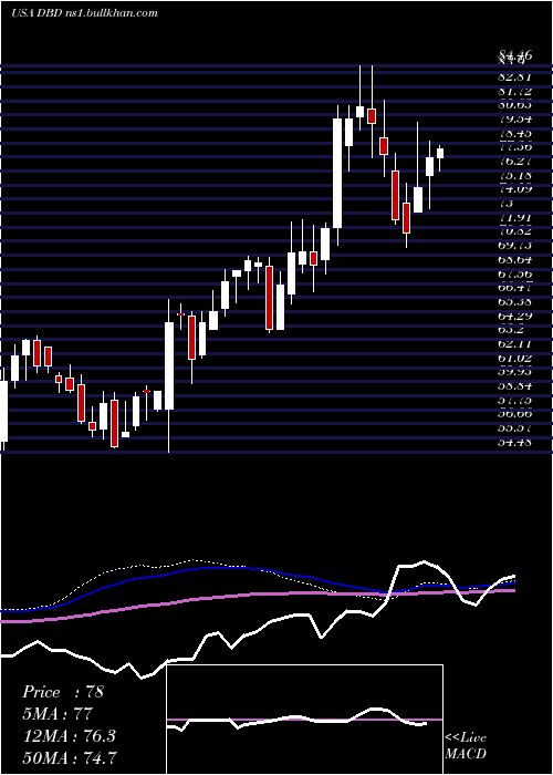  weekly chart DieboldNixdorf