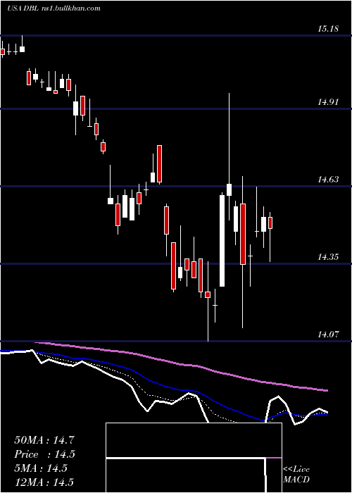  Daily chart DoublelineOpportunistic