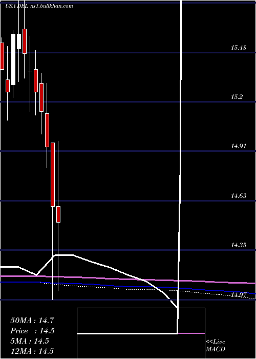  monthly chart DoublelineOpportunistic