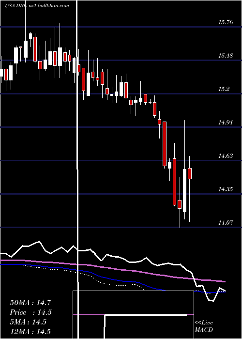  weekly chart DoublelineOpportunistic