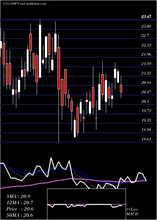  Daily chart DbvTechnologies