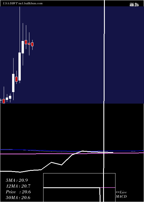  monthly chart DbvTechnologies