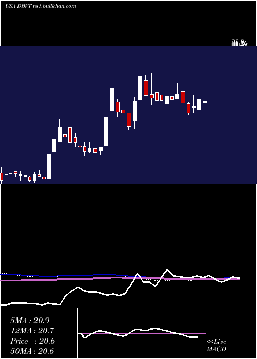  weekly chart DbvTechnologies