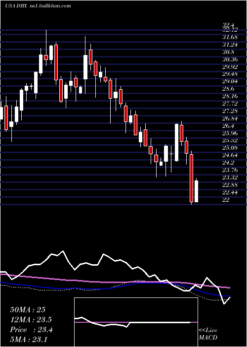  weekly chart DropboxInc