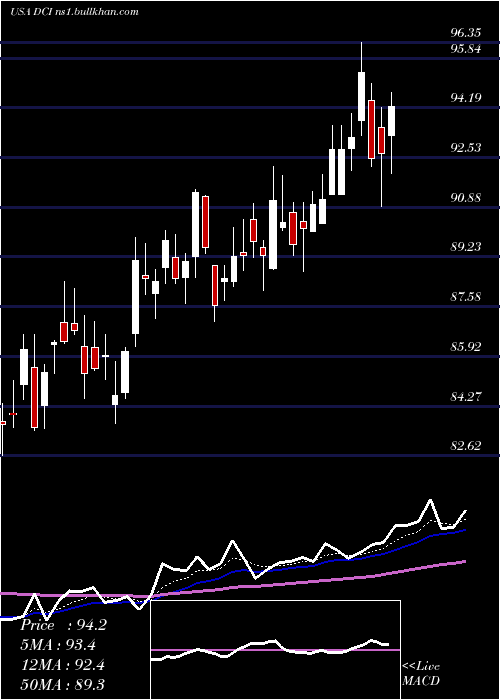  Daily chart DonaldsonCompany