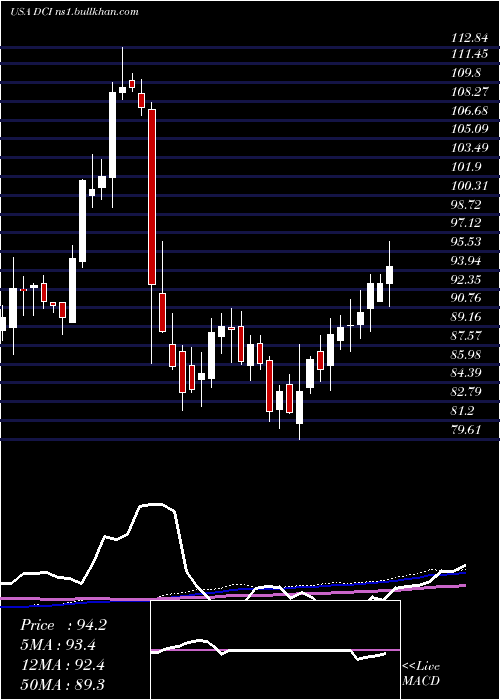  weekly chart DonaldsonCompany