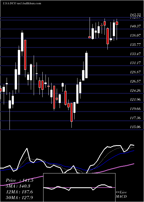  Daily chart DucommunIncorporated