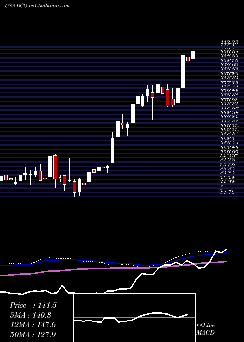  weekly chart DucommunIncorporated
