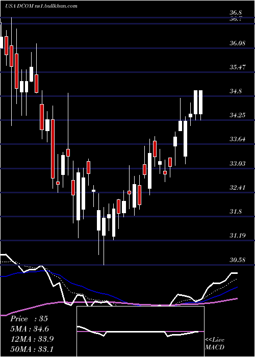  Daily chart DimeCommunity