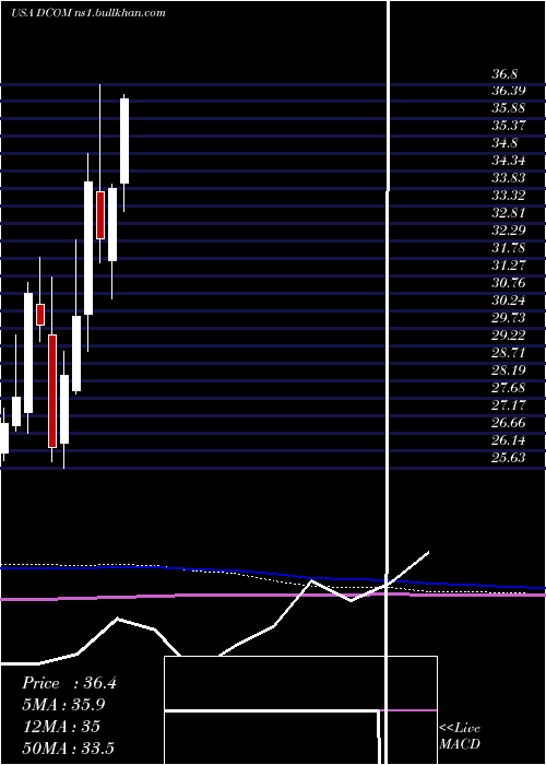  monthly chart DimeCommunity