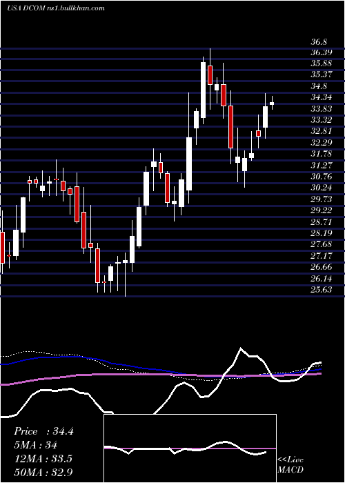  weekly chart DimeCommunity