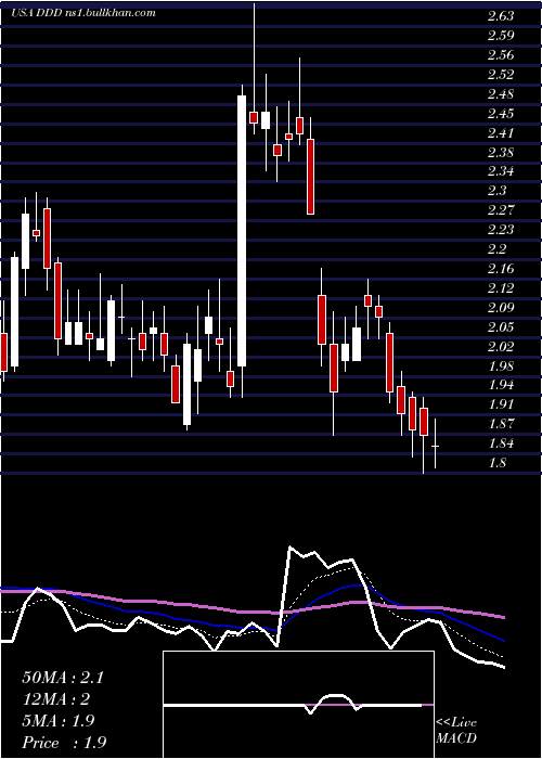  Daily chart 3dSystems