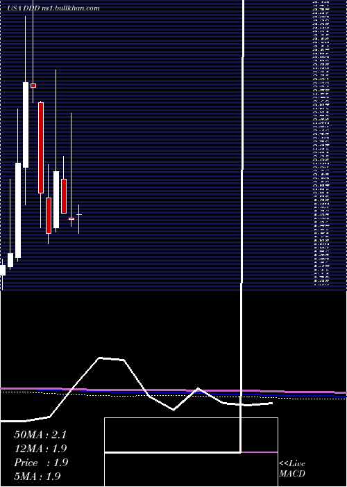  monthly chart 3dSystems