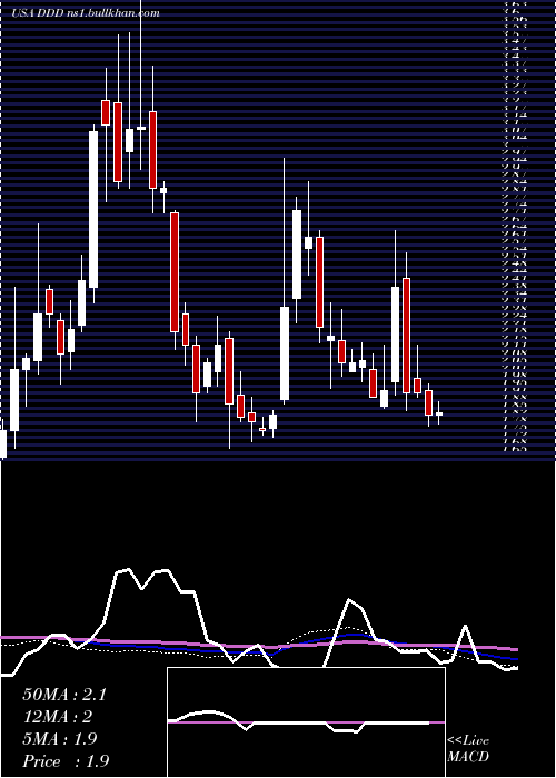  weekly chart 3dSystems