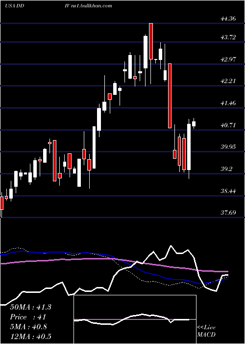  weekly chart FirstTrust