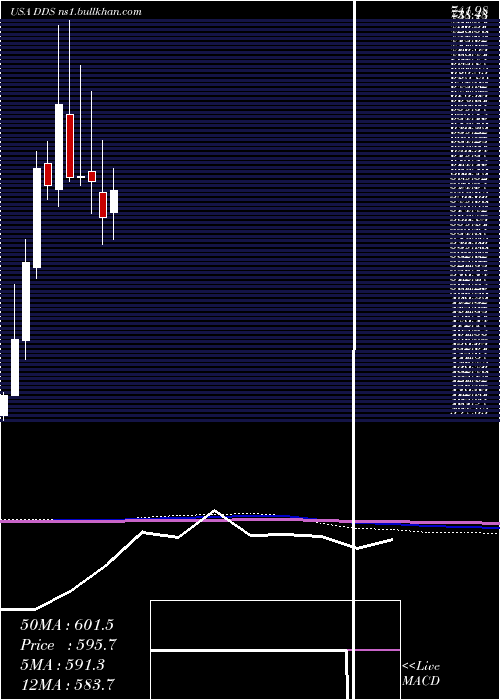  monthly chart DillardS