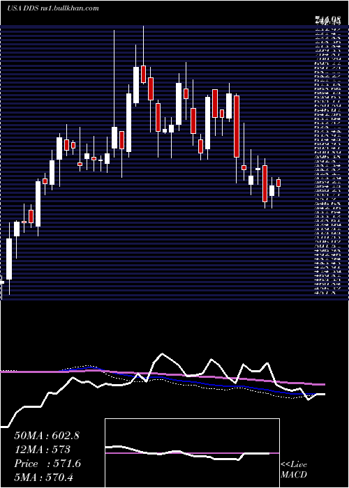  weekly chart DillardS