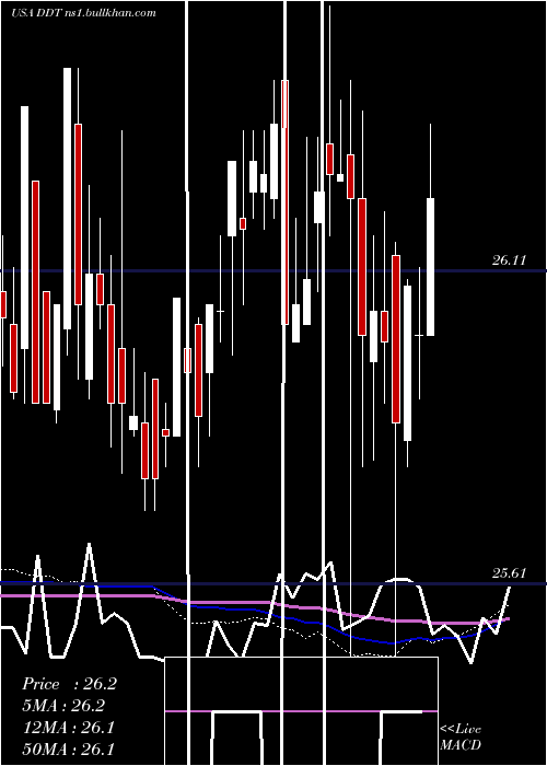  weekly chart DillardS