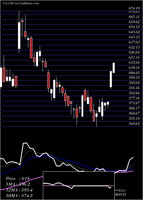  Daily chart DeereCompany