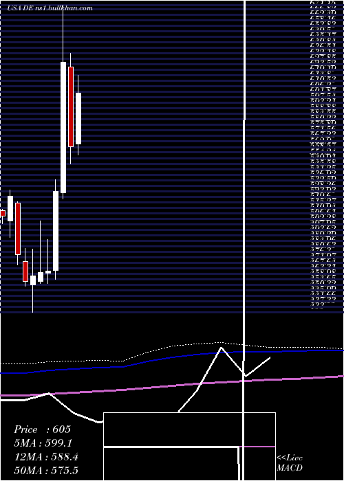  monthly chart DeereCompany