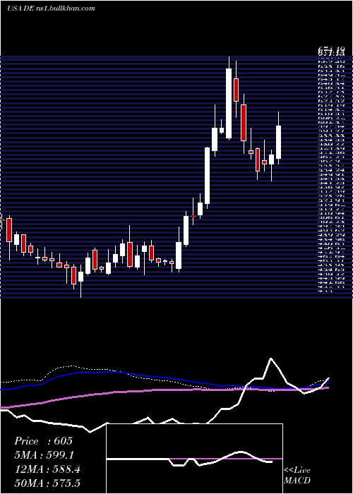  weekly chart DeereCompany