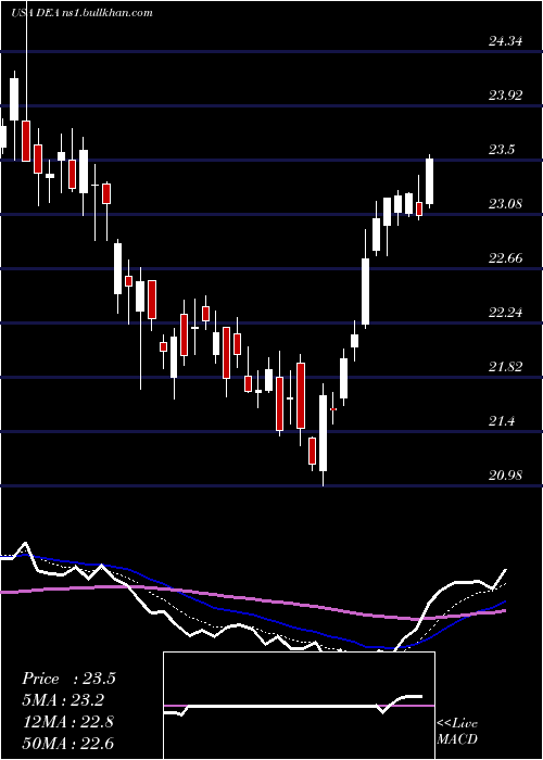 Daily chart EasterlyGovernment