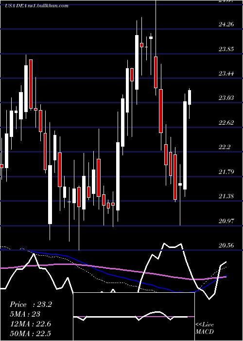  weekly chart EasterlyGovernment