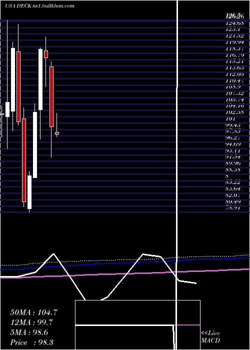  monthly chart DeckersOutdoor
