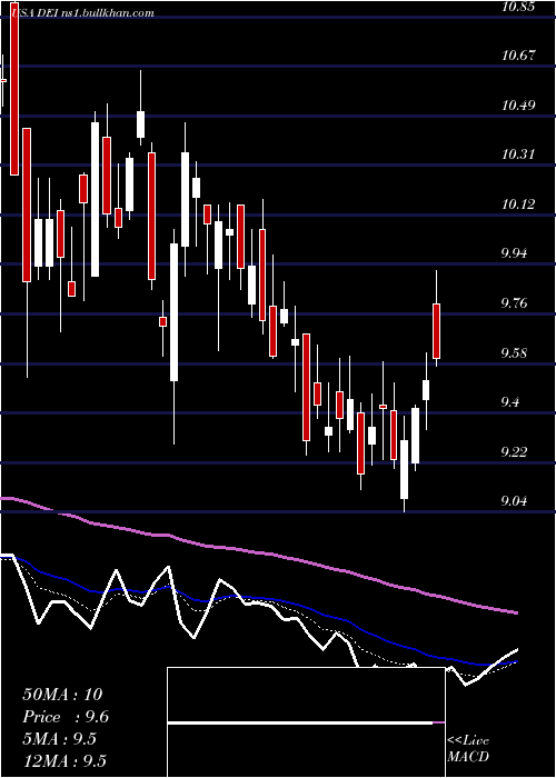  Daily chart DouglasEmmett