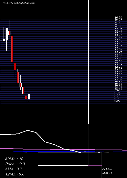  monthly chart DouglasEmmett
